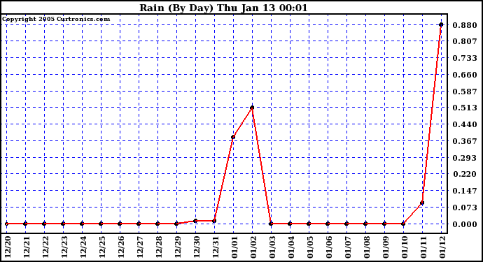  Rain (By Day)				