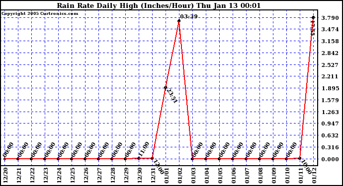  Rain Rate Daily High (Inches/Hour)	