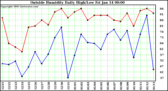  Outside Humidity Daily High/Low 