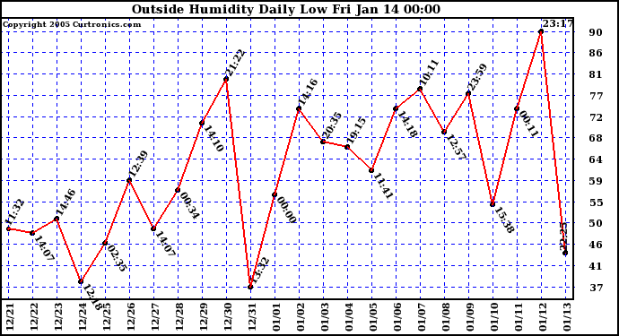  Outside Humidity Daily Low 