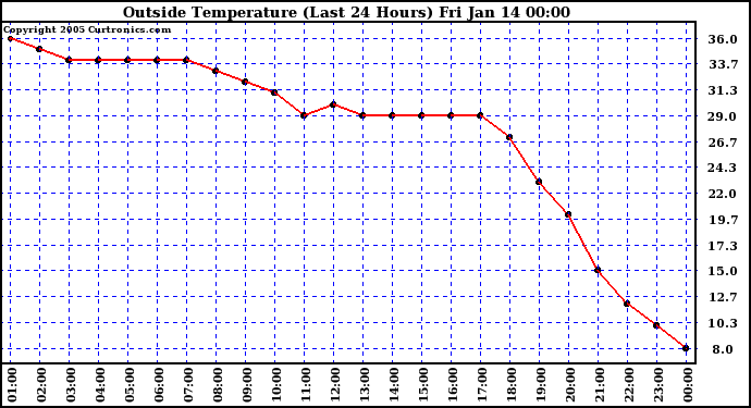  Outside Temperature (Last 24 Hours) 