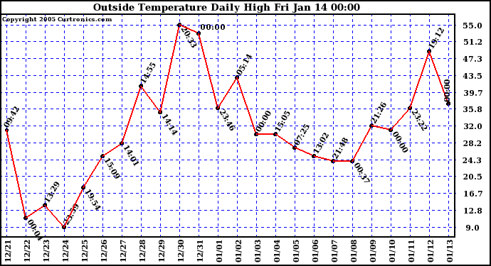  Outside Temperature Daily High 