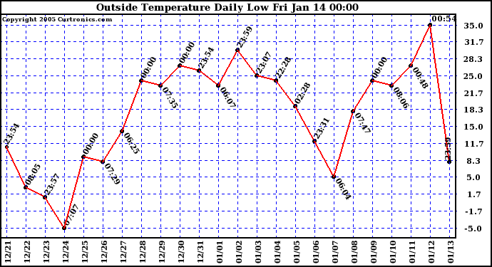  Outside Temperature Daily Low 