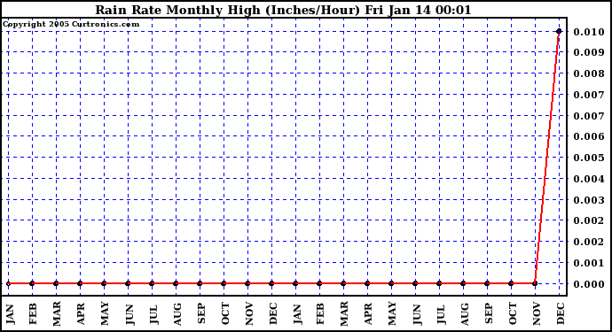  Rain Rate Monthly High (Inches/Hour)	