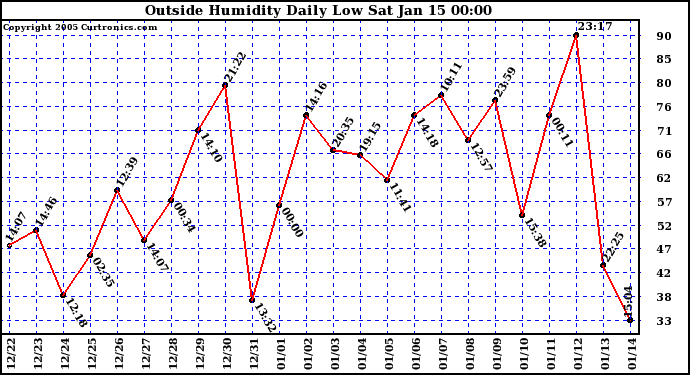  Outside Humidity Daily Low 