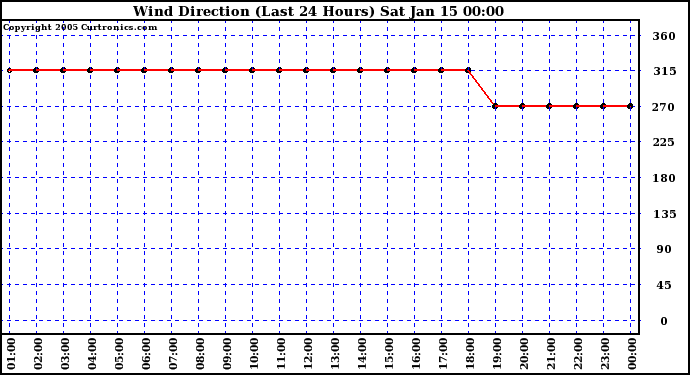  Wind Direction (Last 24 Hours)	