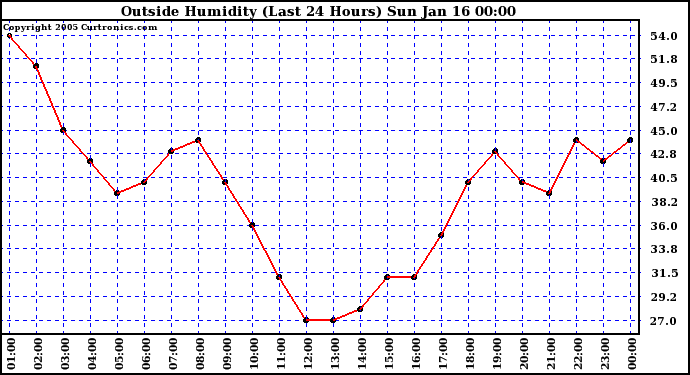  Outside Humidity (Last 24 Hours) 