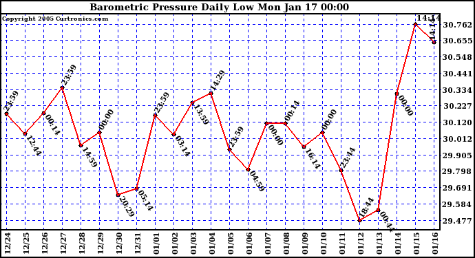  Barometric Pressure Daily Low		