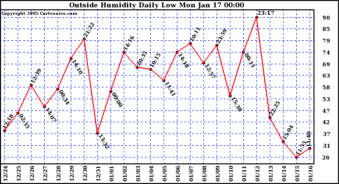  Outside Humidity Daily Low 