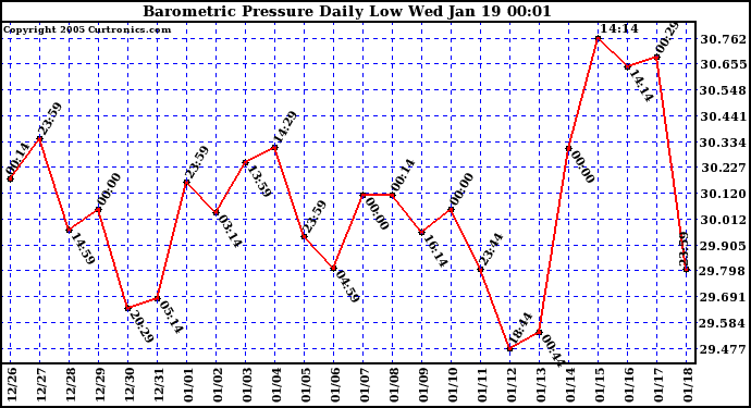  Barometric Pressure Daily Low		