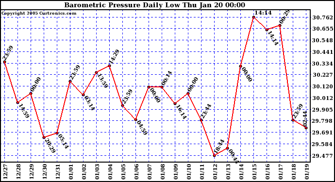  Barometric Pressure Daily Low		