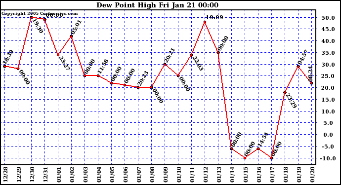  Dew Point High		