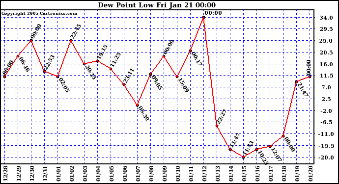  Dew Point Low			