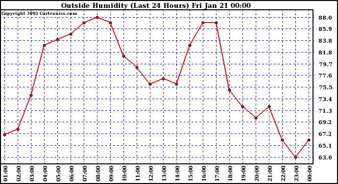  Outside Humidity (Last 24 Hours) 