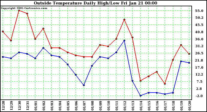  Outside Temperature Daily High/Low	