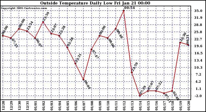  Outside Temperature Daily Low 