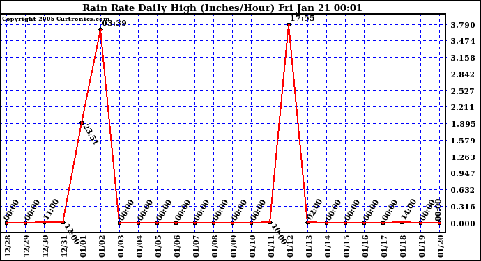  Rain Rate Daily High (Inches/Hour)	