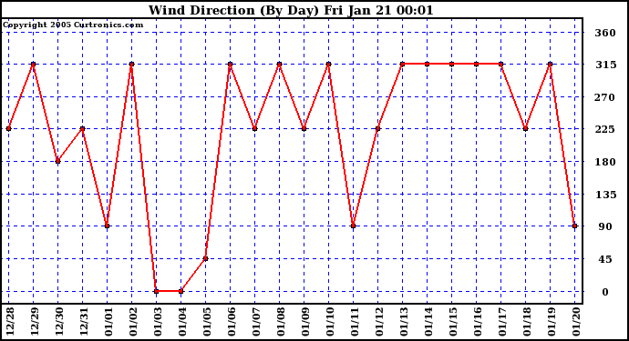  Wind Direction (By Day)		