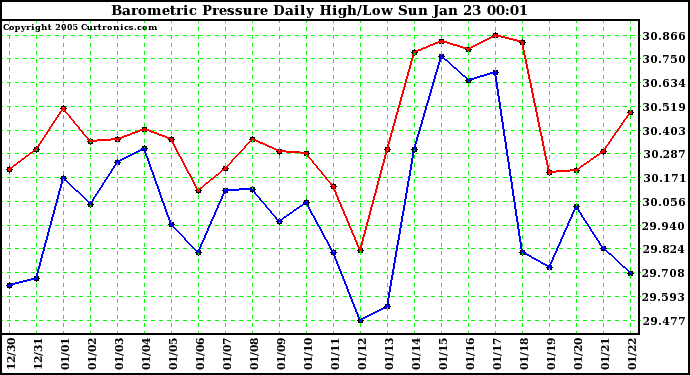  Barometric Pressure Daily High/Low	