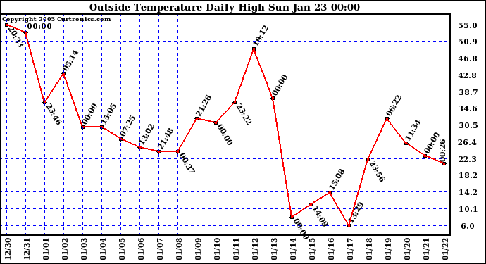  Outside Temperature Daily High 