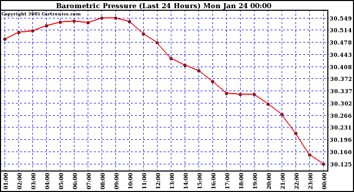  Barometric Pressure (Last 24 Hours)  	