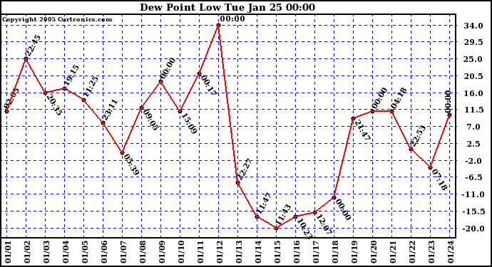  Dew Point Low			