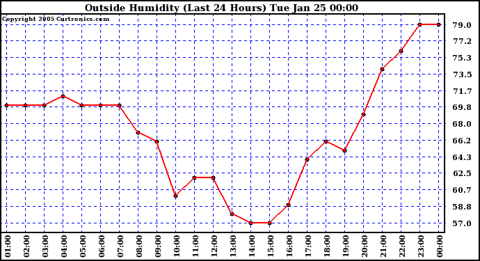  Outside Humidity (Last 24 Hours) 