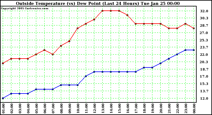  Outside Temperature (vs) Dew Point (Last 24 Hours) 