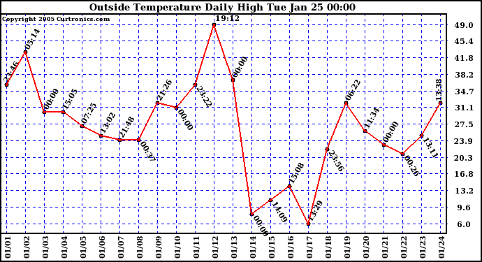  Outside Temperature Daily High 