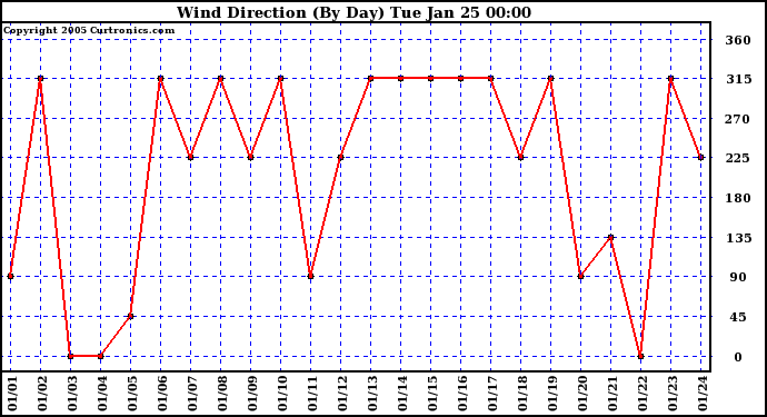  Wind Direction (By Day)		