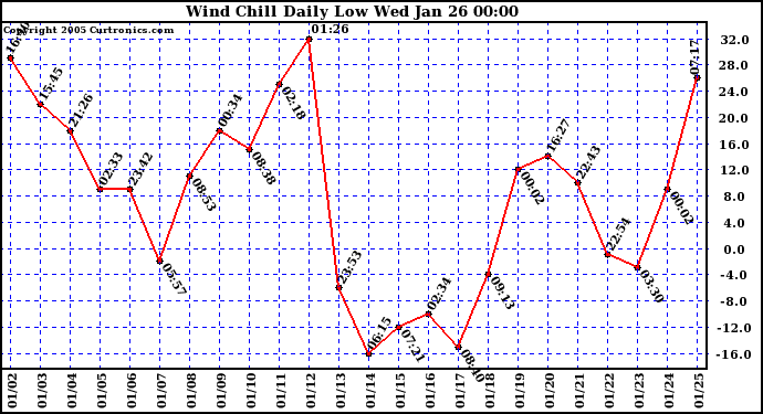  Wind Chill Daily Low 