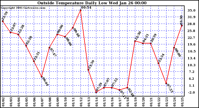  Outside Temperature Daily Low 