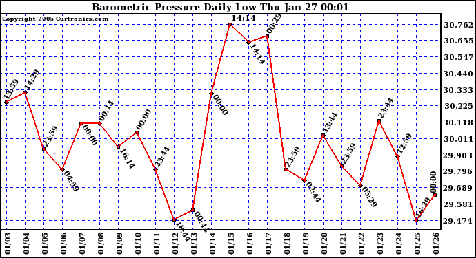  Barometric Pressure Daily Low		