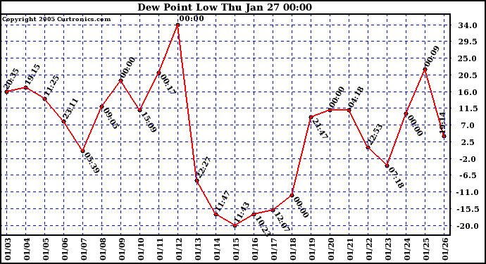  Dew Point Low			