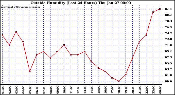  Outside Humidity (Last 24 Hours) 