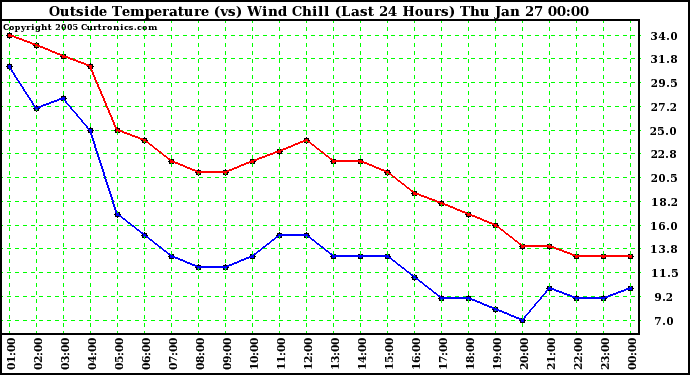  Outside Temperature (vs) Wind Chill (Last 24 Hours) 