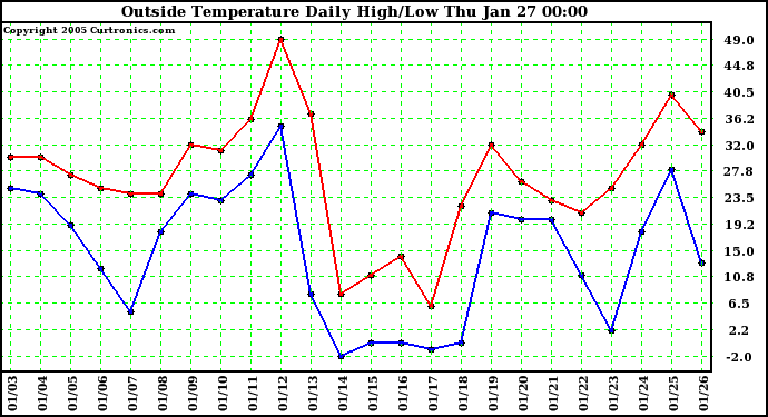  Outside Temperature Daily High/Low	