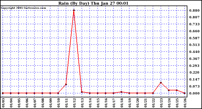  Rain (By Day)				