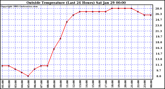  Outside Temperature (Last 24 Hours) 