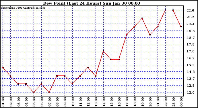  Dew Point (Last 24 Hours)	