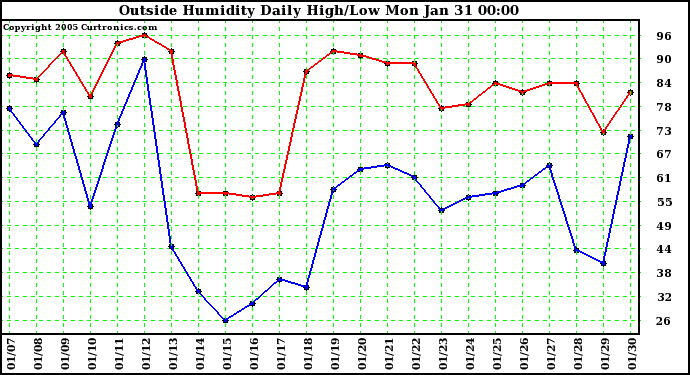  Outside Humidity Daily High/Low 