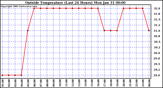  Outside Temperature (Last 24 Hours) 