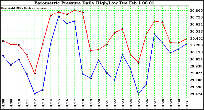  Barometric Pressure Daily High/Low	