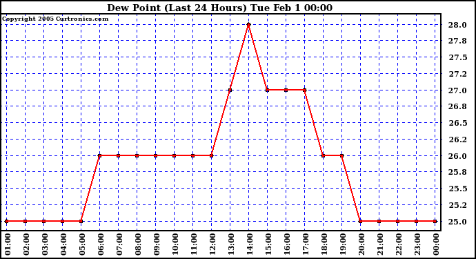  Dew Point (Last 24 Hours)	