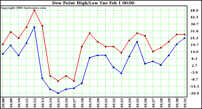  Dew Point High/Low	