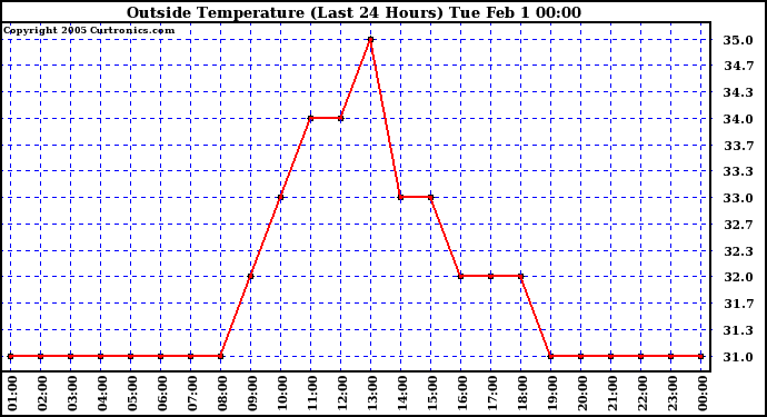  Outside Temperature (Last 24 Hours) 