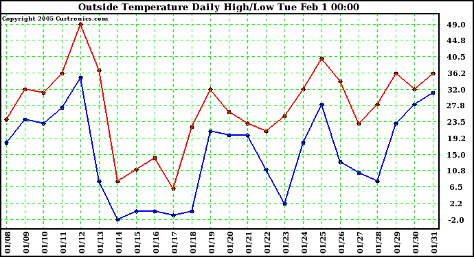  Outside Temperature Daily High/Low	