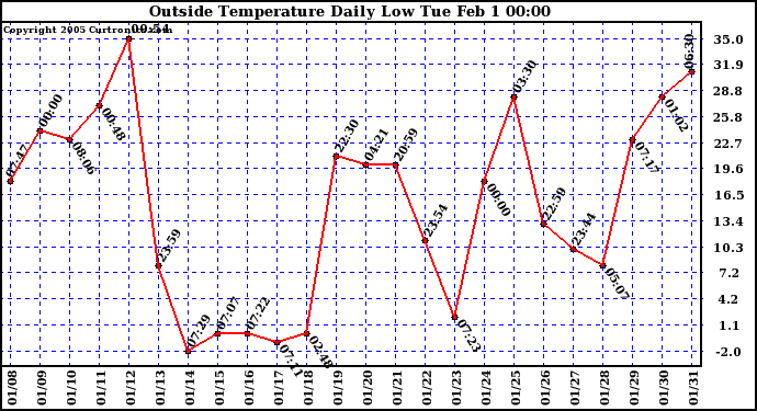  Outside Temperature Daily Low 