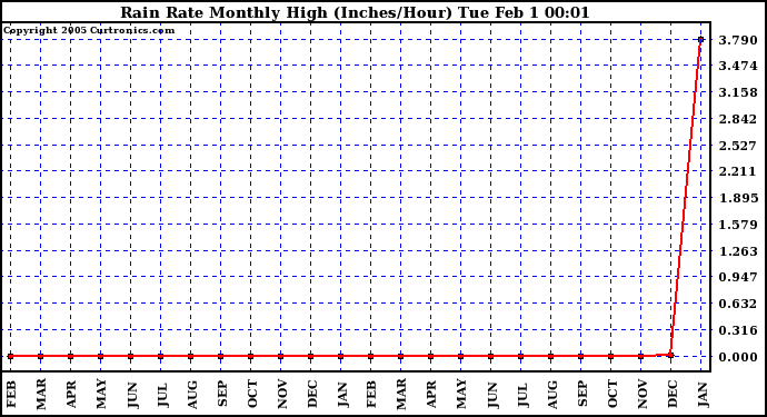  Rain Rate Monthly High (Inches/Hour)	