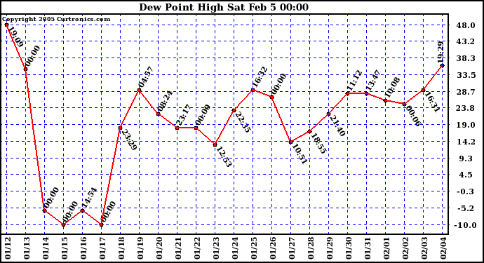  Dew Point High		